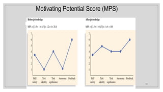 53
Insert Figure 7.3
here
Motivating Potential Score (MPS)
 