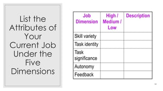 List the
Attributes of
Your
Current Job
Under the
Five
Dimensions
54
Job
Dimension
High /
Medium /
Low
Description
Skill variety
Task identity
Task
significance
Autonomy
Feedback
 