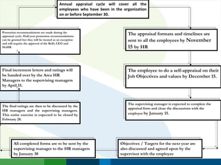 Annual appraisal cycle will cover all the employees who have been in the organization on or before September 30. The appraisal formats and timelines are sent to all the employees by  November 15  by HR The employee to do a self-appraisal on their Job Objectives and values by December 15. The supervising manager is expected to complete the appraisal form and close the discussions with the employee  by January 15 .  The final ratings are then to be discussed by the HR managers and the supervising managers. This entire exercise is expected to be closed by February 28. Final increment letters and ratings will be handed over by the Area HR Managers to the supervising managers by April 15. Promotion recommendations are made during the appraisal cycle. Half-year promotion recommendations can be granted but they will be treated as an exception and will require the approval of the BoD, CEO and HoHR.  All completed forms are to be sent by the supervising manager to the HR managers by January 30 Objectives / Targets for the next year are also discussed and agreed upon by the supervisor with the employee 