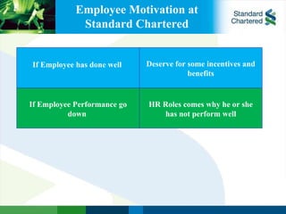 Employee Motivation at Standard Chartered If Employee has done well  Deserve for some incentives and benefits If Employee Performance go down  HR Roles comes why he or she has not perform well 