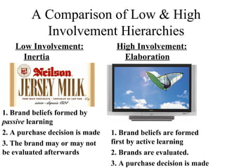 A Comparison of Low & High
Involvement Hierarchies
Low Involvement:
Inertia
High Involvement:
Elaboration
1. Brand beliefs formed by
passive learning
2. A purchase decision is made
3. The brand may or may not
be evaluated afterwards
1. Brand beliefs are formed
first by active learning
2. Brands are evaluated.
3. A purchase decision is made
 