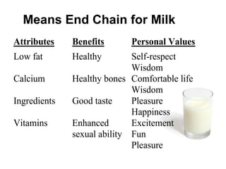 Attributes Benefits Personal Values
Low fat Healthy Self-respect
Wisdom
Calcium Healthy bones Comfortable life
Wisdom
Ingredients Good taste Pleasure
Happiness
Vitamins Enhanced
sexual ability
Excitement
Fun
Pleasure
F I G U R E 7 . 3
Means End Chain for Milk
 