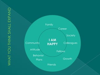 Family
                           Career

                                    Society
                 I AM
Community                      Colleagues
                HAPPY
  Attitude
                          Fellows
    Behavior
      Plans                    Growth

                Friends
 