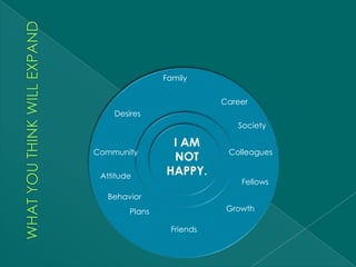 Family


                           Career
    Desires
                              Society

                 I AM
Community                   Colleagues
                 NOT
 Attitude       HAPPY.
                               Fellows
  Behavior
        Plans               Growth

                 Friends
 