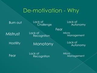 Burn out      Lack of                Lack of
                 Challenge              Autonomy
                             Fear
Mistrust     Lack of                Micro
               Recognition             Management


 Hostility                            Lack of
               Monotony                 Autonomy

             Lack of                Micro
 Fear          Recognition             Management
 