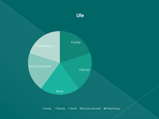 Life




                            Family
    Philantropy




Social network
                                   Friends




                  Work




        Family    Friends   Work     Social network   Philantropy
 