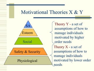Motivational Theories X & Y

       SA           Theory Y - a set of
                    assumptions of how to
     Esteem         manage individuals
                    motivated by higher
     Social         order needs
                    Theory X - a set of
Safety & Security   assumptions of how to
                    manage individuals
  Physiological     motivated by lower order
                    needs
 