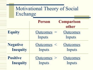 Motivational Theory of Social
    Exchange
              Person    Comparison
                           other
Equity       Outcomes =   Outcomes
              Inputs       Inputs
Negative     Outcomes <   Outcomes
  Inequity    Inputs       Inputs
Positive     Outcomes >   Outcomes
  Inequity    Inputs       Inputs
 