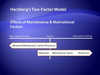MASLOW modelHERZBERG  modelALDERFER modelWork itselfAchievementPossibility of GrowthResponsibility AdvancementRecognitionGrowth NeedsSelf-actualization and fulfillment needsMotivational FactorsEsteem and Status NeedsRelatedness needsStatusRelations with supervisorsPeer relationsRelations with subordinatesQuality of SupervisionCompany Policy and administrationJob securityWorking conditionsPayBelonging and Social NeedsSafety and Security NeedsMaintenance    factorsExistence NeedsPhysiological Needs