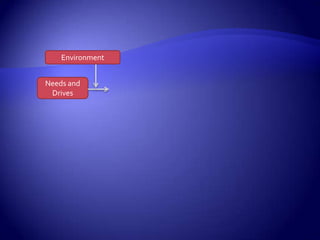 Human NeedsPrimary Needs 	- Basic Physical needsSecondary Needs - Social and Psychological needs