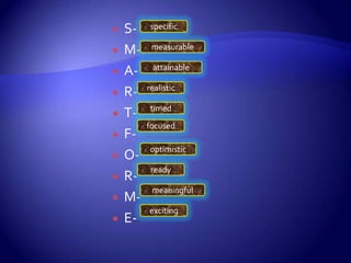 Elements of a goal settingGoal setting