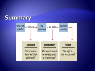2.ExpectancyIs the strength of belief one’s work related effort will result on the completion of the task.Range expectancy:Low probabilityLow probability01