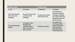 Problem phase Solution phase
1. Cue 2. Craving 3. Response 4. Reward
Your phone buzzes
with a new text
message.
You want to learn the
contents of the
message.
You grab your phone
and read the text.
You satisfy your
craving to read the
message. Grabbing
your phone becomes
associated with your
phone buzzing.
You are answering
emails.
You begin to feel
stressed and
overwhelmed by
work. You want to
feel in control.
You bite your nails.
You satisfy your
craving to reduce
stress. Biting your
nails becomes
associated with
answering email.
 