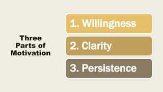 Three
Parts of
Motivation
1. Willingness
2. Clarity
3. Persistence
 