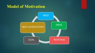 Model of Motivation
NEED
DRIVE
RESPONSE
GOAL
NEED SATISFACTION
 