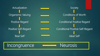 Incongruence Neurosis
Actualization Society
Organismic Valuing Conditions of Worth
Positive Regard Conditional Positive Regard
Positive Self-Regard Conditional Positive Self-Regard
Real Self Ideal Self
 