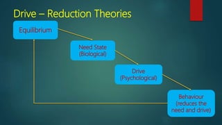 Drive – Reduction Theories
Equilibrium
Need State
(Biological)
Drive
(Psychological)
Behaviour
(reduces the
need and drive)
 