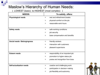 Maslow’s Hierarchy of Human Needs: (  LOWEST (basic)  to HIGHEST (most complex)  ) NEEDS: To satisfy, offers: Physiological needs > rest and refreshment breaks   > physical comfort on the job   > reasonable work hours       Safety needs > safe working conditions   > job security   > base compensation and benefits       Social needs / Belongingness > friendly workers   > interaction with customers   > pleasant supervisors       Esteem needs > responsibility of an important job   > promotion to higher status job   > praise and recognition from boss       Self-actualization needs > creative and challenging work   > participation in decision making   > job flexibility and autonomy       
