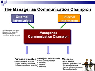 The Manager as Communication Champion External Information Internal Information Manager as Communication Champion  Purpose-directed Direct attention to vision, values, desired outcomes Influence employee behavior Source: Adapted from Henry Mintzberg, The Nature Of Managerial Work(New York:Harper & Row, 1973),72. Strategic Conversations Open Communication Listening Dialogue Feedback Methods Rich Channels Upward, downward, and horizontal channels Nonverbal communication Personal networks 