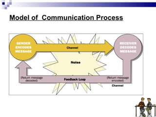 Model of  Communication Process 