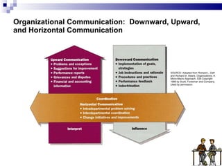 Organizational Communication:  Downward, Upward, and Horizontal Communication SOURCE: Adopted from Richard L. Daft and Richard M. Steers, Organizations; A Micro-Macro Approach, 538 Copyright 1986 by Scott, Foresman and Company, Used by permission. 
