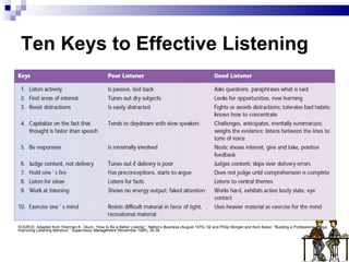 Ten Keys to Effective Listening SOURCE: Adapted from Sherman K. Okum, “How to Be a Better Listener,”  Nation’s Business  (August 1975), 62 and Philip Morgan and Kent Baker, “Building a Professional Image; Improving Listening Behavior,”  Supervisory Management  (November 1985), 34-38.  