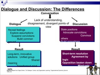 Dialogue and Discussion: The Differences Source: Adapted from Edgar Schein, “On Dialogue, Culture, and Organization Learning,” Organizational Dynamics (Autumn 1993), 46. Conversation Lack of understanding, disagreement, divergent points of view Dialogue Discussion Result Result Reveal feelings  Explore assumptions  Suspend convictions  Build common ground Long-term, innovative solutions  Unified group  Shared meaning  Transformed mind-sets  State positions  Advocate convictions  Convince others  Build oppositions Short-term resolution  Agreement by logic  Opposition beaten down  Mind-sets held onto 