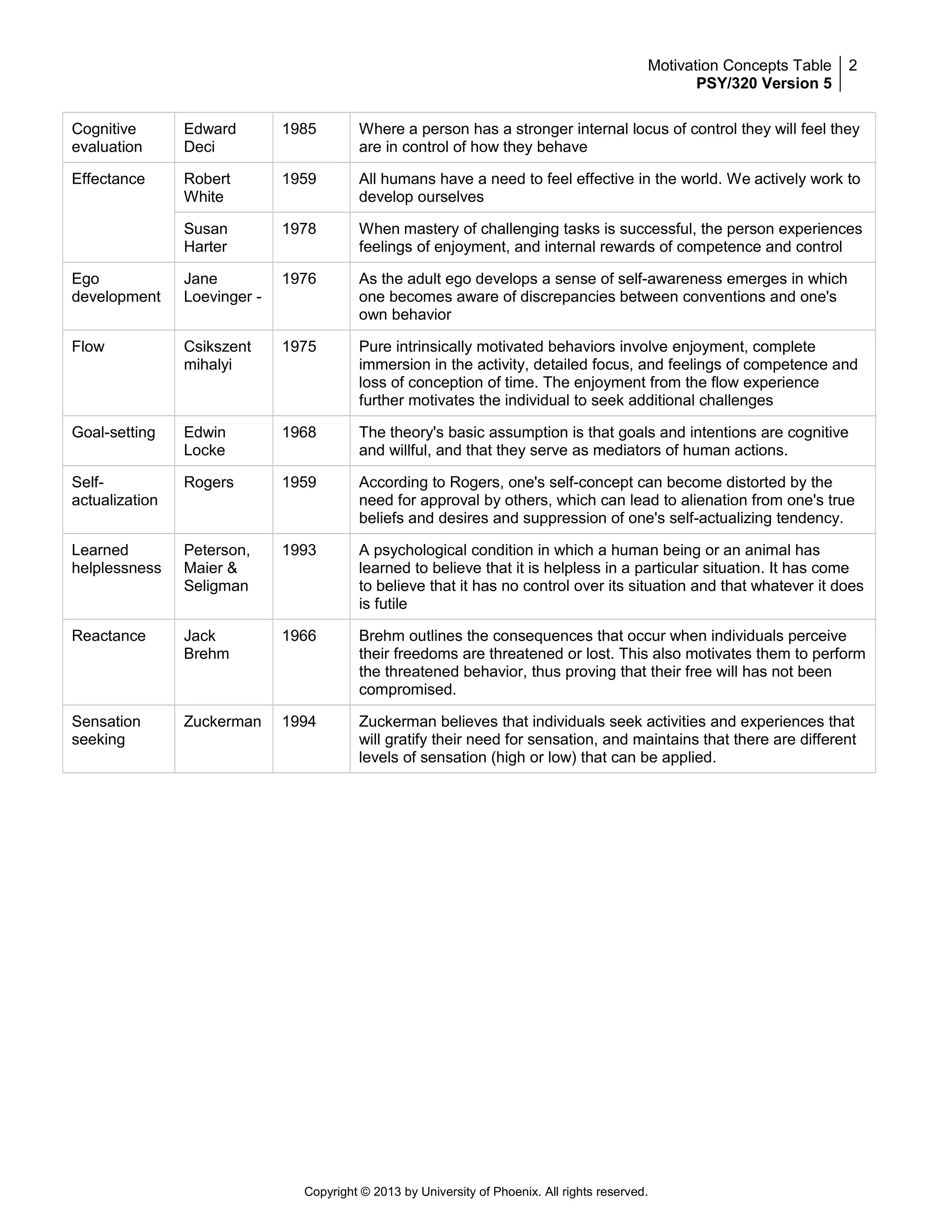 Motivation concepts table | DOC