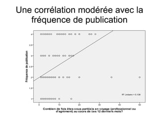 Une corrélation modérée avec la fréquence de publication 