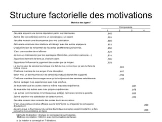 Structure factorielle des motivations 