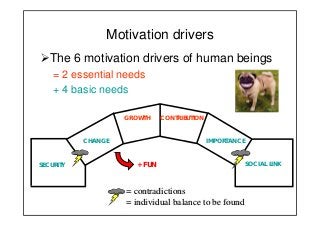 Motivation drivers
The 6 motivation drivers of human beings
= 2 essential needs
+ 4 basic needs
SOCIAL LINKSECURITY
CHANGE IMPORTANCE
CONTRIBUTIONGROWTH
= contradictions= contradictions
= individual balance to be found= individual balance to be found
+ FUN
 