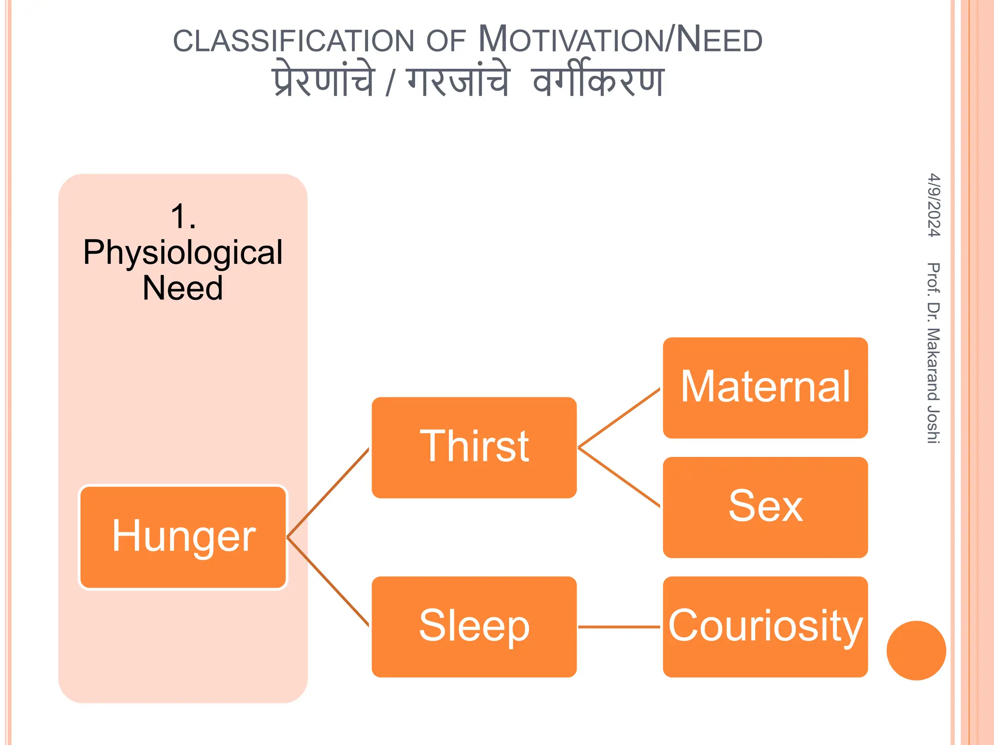 CLASSIFICATION OF MOTIVATION/NEED
प्रेरणांचे / गरजांचे िगीकरण
1.
Physiological
Need
Hunger
Thirst
Maternal
Sex
Sleep Couriosity
4/9/2024
Prof.
Dr.
Makarand
Joshi
 