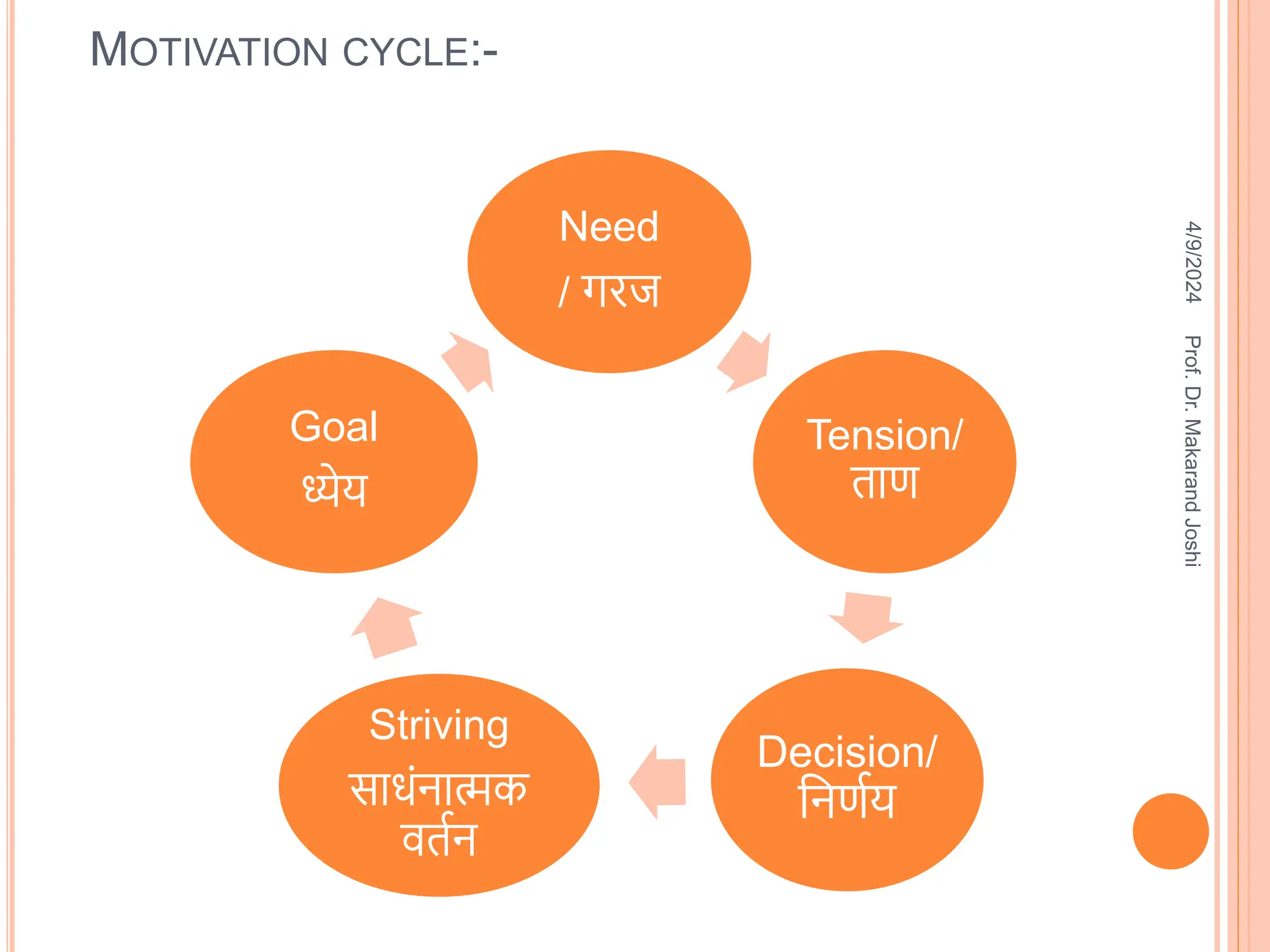 MOTIVATION CYCLE:-
Need
/ गरज
Tension/
ताण
Decision/
वनणतय
Striving
साधंनात्मक
िततन
Goal
ध्येय
4/9/2024
Prof.
Dr.
Makarand
Joshi
 