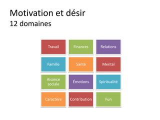 Motivation et désir
Objectifs
Réaliste : Il doit être réalisable et
dépend de mes possibilités.
UN OBJECTIF DOIT ETRE SMART?
 