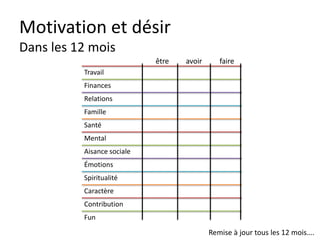 Motivation et désir
Objectifs
Temporellement défini :
Il doit être inscrit dans le Temps, avec une
date de fin, du temps pour y arriver et des
points intermédiaires.
UN OBJECTIF DOIT ETRE SMART?
 