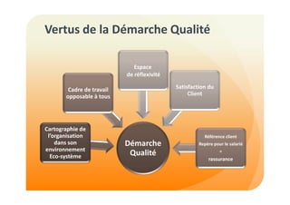 Vertus de la Démarche Qualité 
Démarche 
Qualité 
Cadre de travail 
opposable à tous 
Cartographie de 
l’organisation 
dans son 
environnement 
Eco-système 
Satisfaction du 
Client 
Référence client 
Repère pour le salarié 
= 
rassurance 
Espace 
de réflexivité 
 