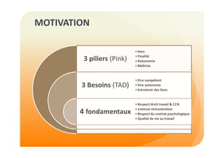 MOTIVATION 
3 piliers (Pink) 
3 Besoins (TAD) 
4 fondamentaux 
• Sens 
• Finalité 
•Autonomie 
•Maîtrise 
• Etre compétent 
• Etre autonome 
• Entretenir des liens 
• Respect droit travail  CCN 
• Justesse rémunération 
• Respect du contrat psychologique 
•Qualité de vie au travail 
 