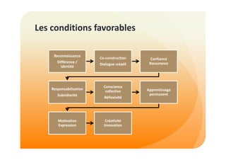 Les conditions favorables 
Reconnaissance 
Différence / 
identité 
Co-construction 
Dialogue créatif 
Confiance 
Rassurance 
Responsabilisation 
Subsidiarité 
Conscience 
collective 
Réflexivité 
Apprentissage 
permanent 
Motivation 
Expression 
Créativité 
Innovation 
 
