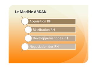 Le Modèle ARDAN 
Acquisition RH 
Rétribution RH 
Développement des RH 
Négociation des RH 
 