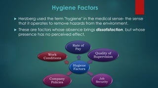 Hygiene Factors
 Herzberg used the term "hygiene" in the medical sense- the sense
that it operates to remove hazards from the environment.
 These are factors whose absence brings dissatisfaction, but whose
presence has no perceived effect.
Hygiene
Factors
Rate of
Pay
Quality of
Supervision
Job
Security
Company
Policies
Work
Conditions
 