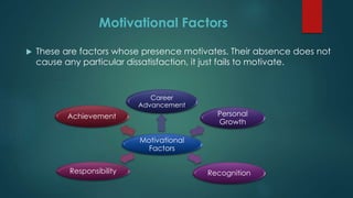 Motivational Factors
 These are factors whose presence motivates. Their absence does not
cause any particular dissatisfaction, it just fails to motivate.
Motivational
Factors
Career
Advancement
Personal
Growth
RecognitionResponsibility
Achievement
 