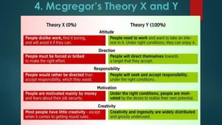 4. Mcgregor’s Theory X and Y
 