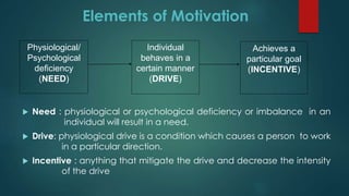 Elements of Motivation
 Need : physiological or psychological deficiency or imbalance in an
individual will result in a need.
 Drive: physiological drive is a condition which causes a person to work
in a particular direction.
 Incentive : anything that mitigate the drive and decrease the intensity
of the drive
Physiological/
Psychological
deficiency
(NEED)
Individual
behaves in a
certain manner
(DRIVE)
Achieves a
particular goal
(INCENTIVE)
 