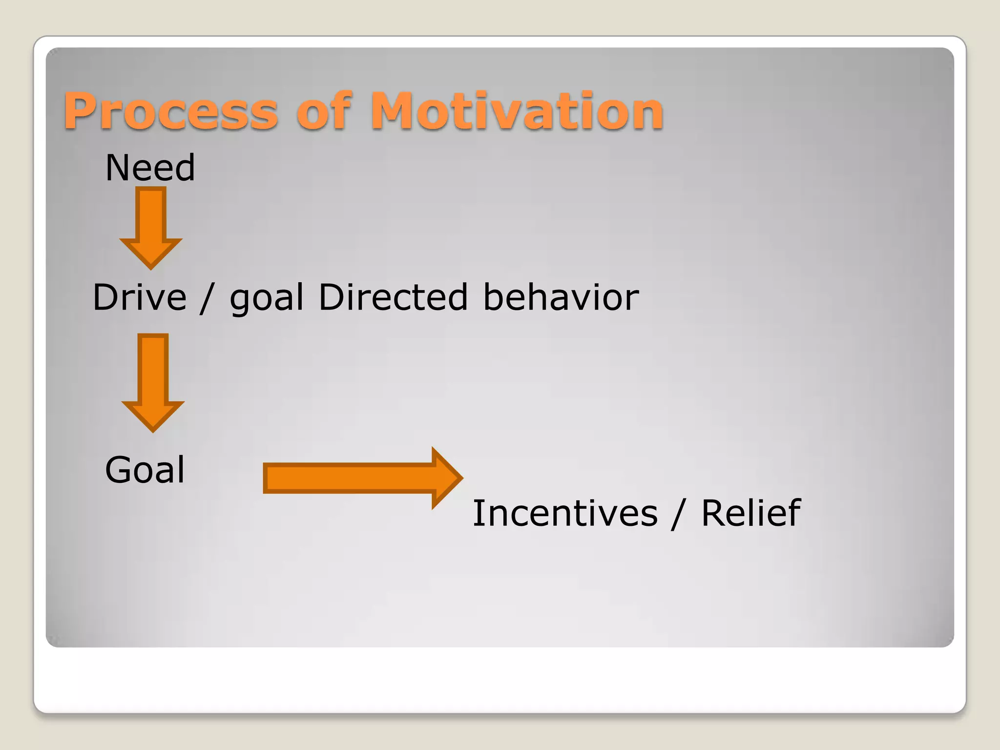 Process of Motivation
 Need


 Drive / goal Directed behavior



 Goal
                     Incentives / Relief
 