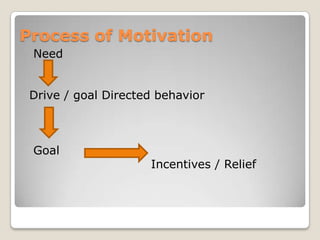 Process of Motivation
 Need


 Drive / goal Directed behavior



 Goal
                     Incentives / Relief
 