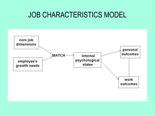 JOB CHARACTERISTICS MODEL
 