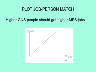 PLOT JOB-PERSON MATCH

Higher GNS people should get higher MPS jobs
 