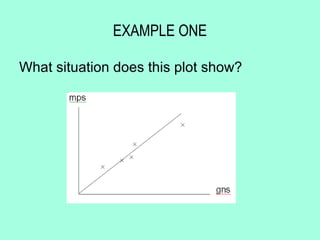 EXAMPLE ONE

What situation does this plot show?
 
