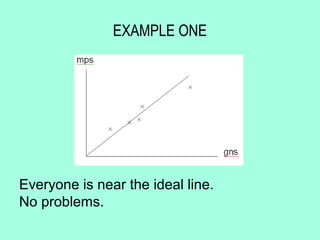 EXAMPLE ONE




Everyone is near the ideal line.
No problems.
 