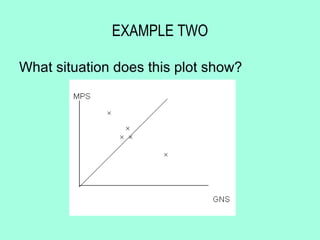 EXAMPLE TWO

What situation does this plot show?
 